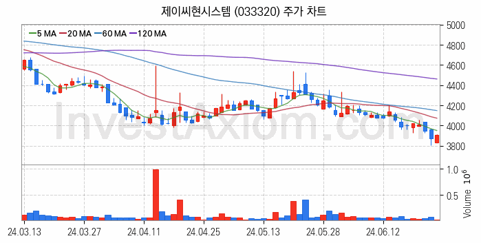 스마트워크 재택근무 관련주 제이씨현시스템 주식 종목의 분석 시점 기준 최근 일봉 차트