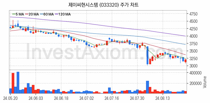 스마트워크 재택근무 관련주 제이씨현시스템 주식 종목의 분석 시점 기준 최근 일봉 차트