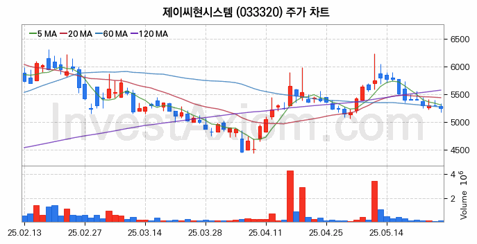 스마트워크 재택근무 관련주 제이씨현시스템 주식 종목의 분석 시점 기준 최근 일봉 차트
