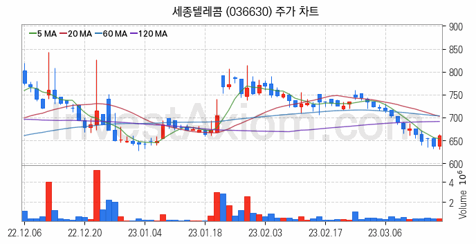 스마트워크 재택근무 관련주 세종텔레콤 주식 종목의 분석 시점 기준 최근 일봉 차트