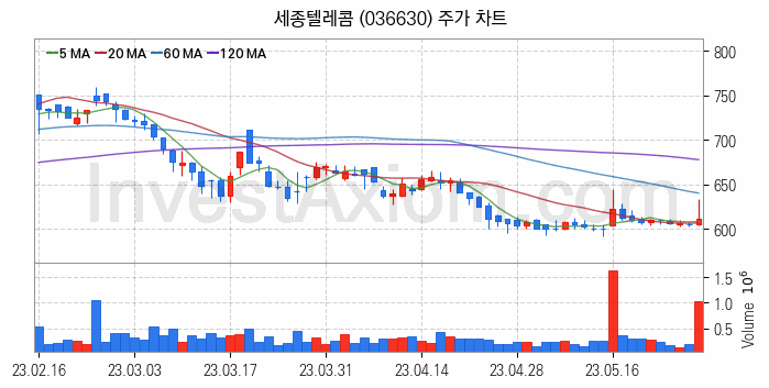 스마트워크 재택근무 관련주 세종텔레콤 주식 종목의 분석 시점 기준 최근 일봉 차트