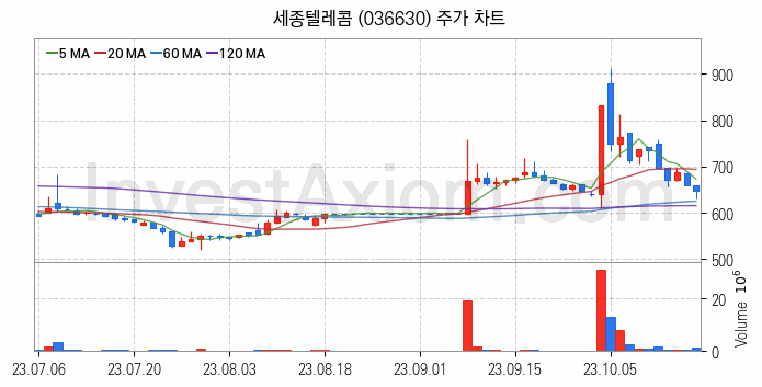 스마트워크 재택근무 관련주 세종텔레콤 주식 종목의 분석 시점 기준 최근 일봉 차트