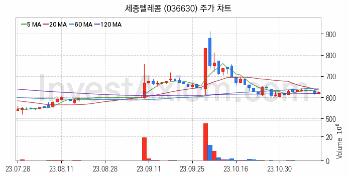 스마트워크 재택근무 관련주 세종텔레콤 주식 종목의 분석 시점 기준 최근 일봉 차트