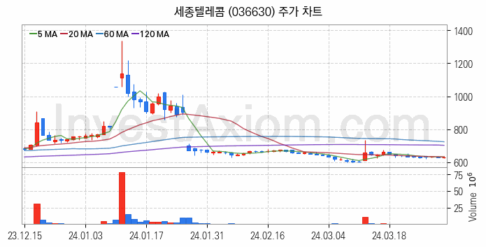 스마트워크 재택근무 관련주 세종텔레콤 주식 종목의 분석 시점 기준 최근 일봉 차트