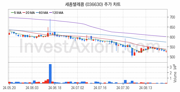 스마트워크 재택근무 관련주 세종텔레콤 주식 종목의 분석 시점 기준 최근 일봉 차트