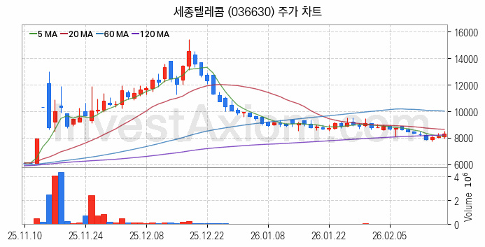 스마트워크 재택근무 관련주 세종텔레콤 주식 종목의 분석 시점 기준 최근 일봉 차트