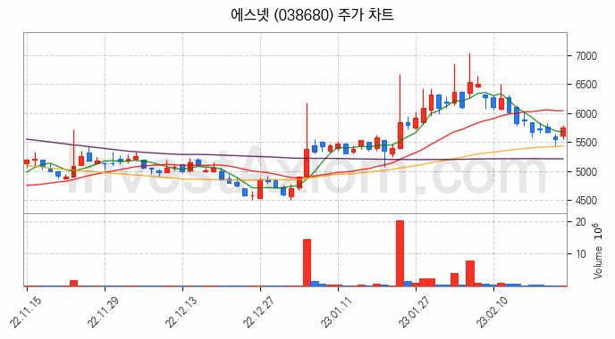 스마트워크 재택근무 관련주 에스넷 주식 종목의 분석 시점 기준 최근 일봉 차트