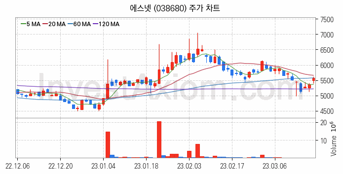 스마트워크 재택근무 관련주 에스넷 주식 종목의 분석 시점 기준 최근 일봉 차트