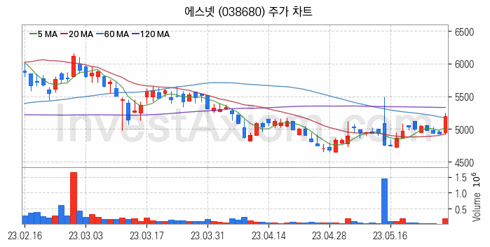 스마트워크 재택근무 관련주 에스넷 주식 종목의 분석 시점 기준 최근 일봉 차트