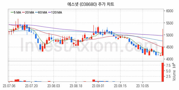 스마트워크 재택근무 관련주 에스넷 주식 종목의 분석 시점 기준 최근 일봉 차트