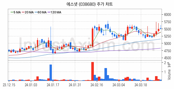 스마트워크 재택근무 관련주 에스넷 주식 종목의 분석 시점 기준 최근 일봉 차트