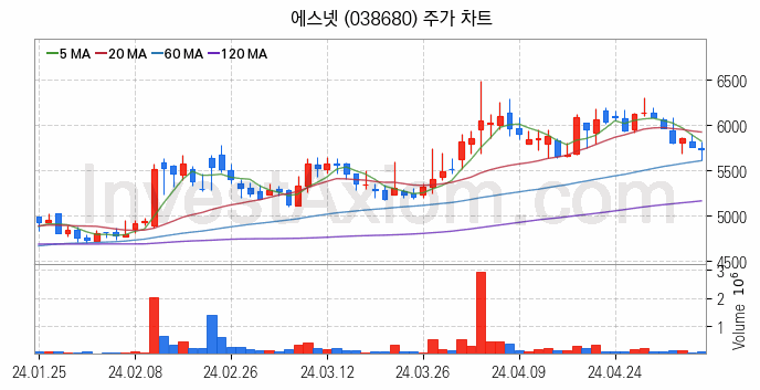 스마트워크 재택근무 관련주 에스넷 주식 종목의 분석 시점 기준 최근 일봉 차트