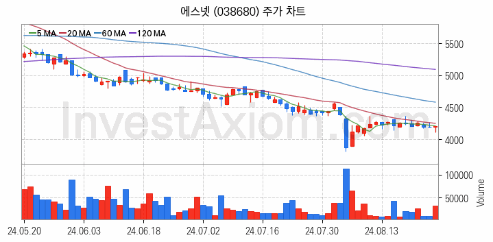 스마트워크 재택근무 관련주 에스넷 주식 종목의 분석 시점 기준 최근 일봉 차트