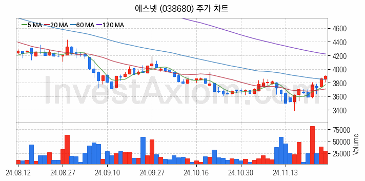 스마트워크 재택근무 관련주 에스넷 주식 종목의 분석 시점 기준 최근 일봉 차트