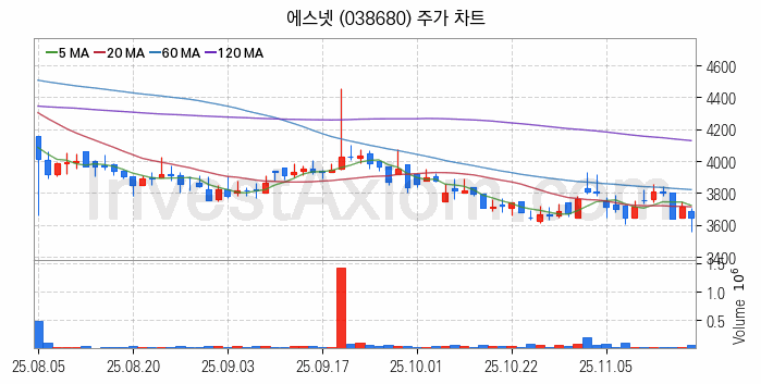 스마트워크 재택근무 관련주 에스넷 주식 종목의 분석 시점 기준 최근 일봉 차트