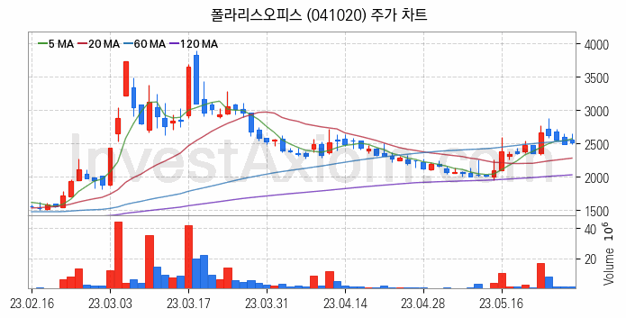 스마트워크 재택근무 관련주 폴라리스오피스 주식 종목의 분석 시점 기준 최근 일봉 차트