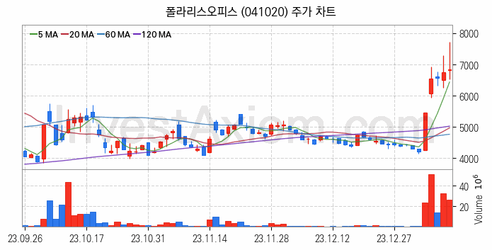 스마트워크 재택근무 관련주 폴라리스오피스 주식 종목의 분석 시점 기준 최근 일봉 차트