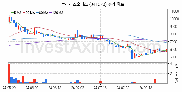 스마트워크 재택근무 관련주 폴라리스오피스 주식 종목의 분석 시점 기준 최근 일봉 차트