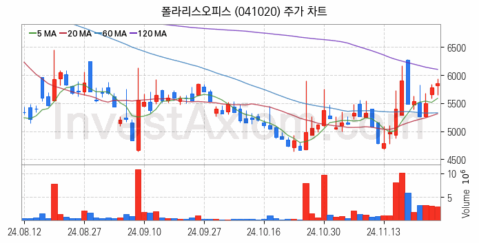 스마트워크 재택근무 관련주 폴라리스오피스 주식 종목의 분석 시점 기준 최근 일봉 차트
