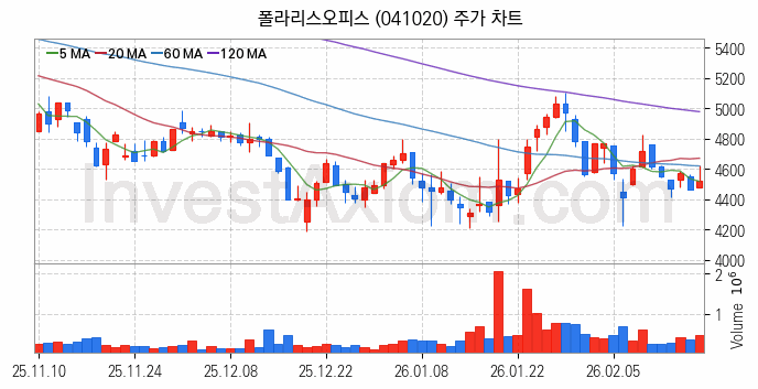 스마트워크 재택근무 관련주 폴라리스오피스 주식 종목의 분석 시점 기준 최근 일봉 차트