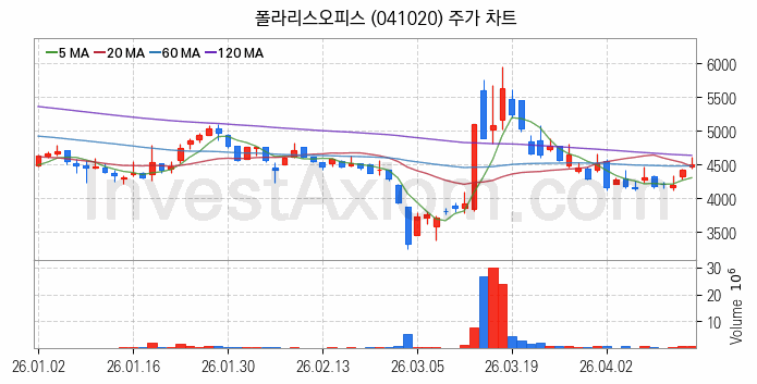 스마트워크 재택근무 관련주 폴라리스오피스 주식 종목의 분석 시점 기준 최근 일봉 차트