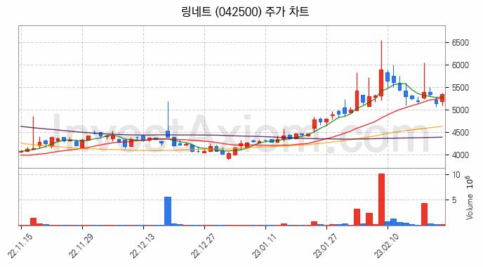 스마트워크 재택근무 관련주 링네트 주식 종목의 분석 시점 기준 최근 일봉 차트