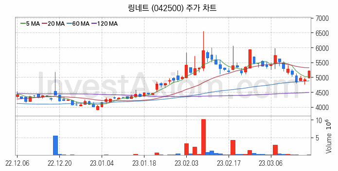 스마트워크 재택근무 관련주 링네트 주식 종목의 분석 시점 기준 최근 일봉 차트