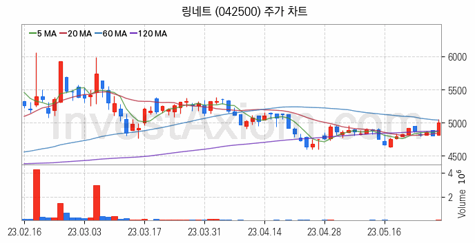 스마트워크 재택근무 관련주 링네트 주식 종목의 분석 시점 기준 최근 일봉 차트