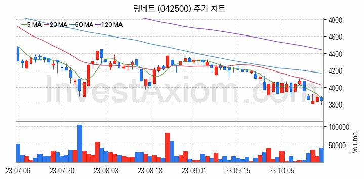 스마트워크 재택근무 관련주 링네트 주식 종목의 분석 시점 기준 최근 일봉 차트