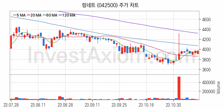 스마트워크 재택근무 관련주 링네트 주식 종목의 분석 시점 기준 최근 일봉 차트