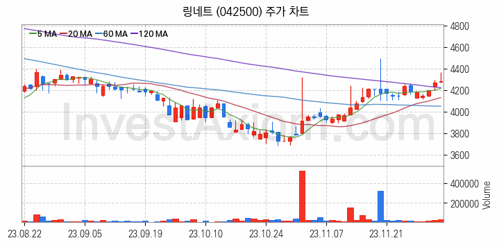 스마트워크 재택근무 관련주 링네트 주식 종목의 분석 시점 기준 최근 일봉 차트