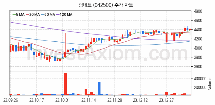 스마트워크 재택근무 관련주 링네트 주식 종목의 분석 시점 기준 최근 일봉 차트