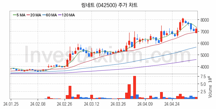 스마트워크 재택근무 관련주 링네트 주식 종목의 분석 시점 기준 최근 일봉 차트