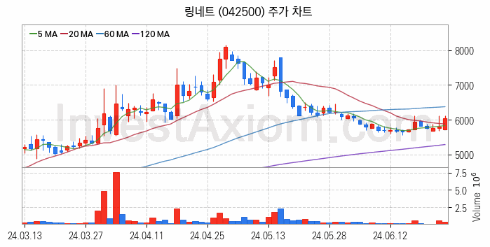 스마트워크 재택근무 관련주 링네트 주식 종목의 분석 시점 기준 최근 일봉 차트