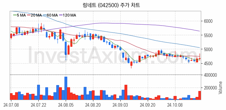 스마트워크 재택근무 관련주 링네트 주식 종목의 분석 시점 기준 최근 일봉 차트