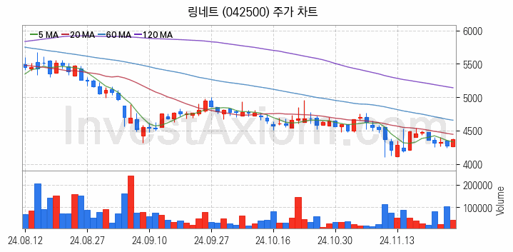 스마트워크 재택근무 관련주 링네트 주식 종목의 분석 시점 기준 최근 일봉 차트