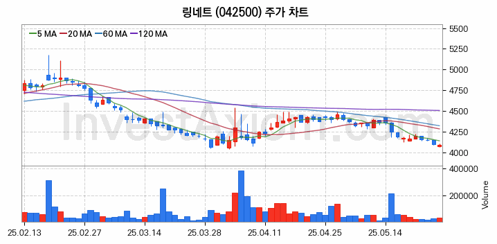 스마트워크 재택근무 관련주 링네트 주식 종목의 분석 시점 기준 최근 일봉 차트