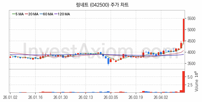 스마트워크 재택근무 관련주 링네트 주식 종목의 분석 시점 기준 최근 일봉 차트