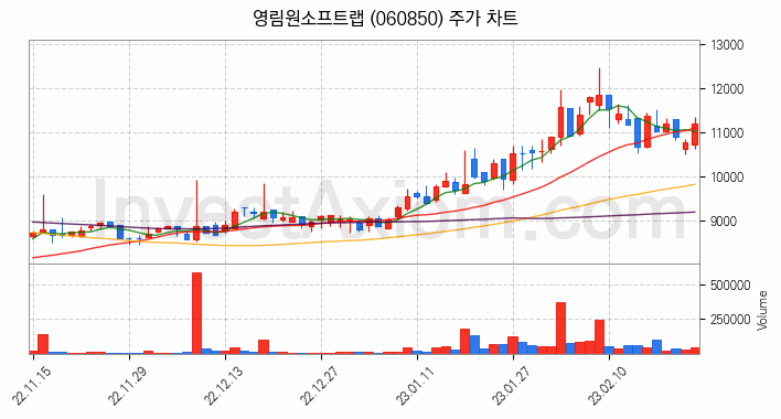 스마트워크 재택근무 관련주 영림원소프트랩 주식 종목의 분석 시점 기준 최근 일봉 차트