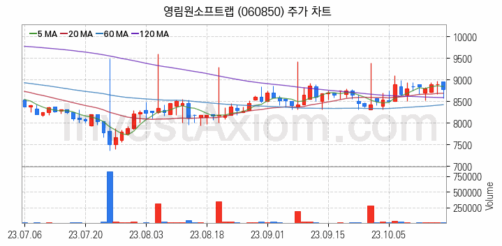 스마트워크 재택근무 관련주 영림원소프트랩 주식 종목의 분석 시점 기준 최근 일봉 차트