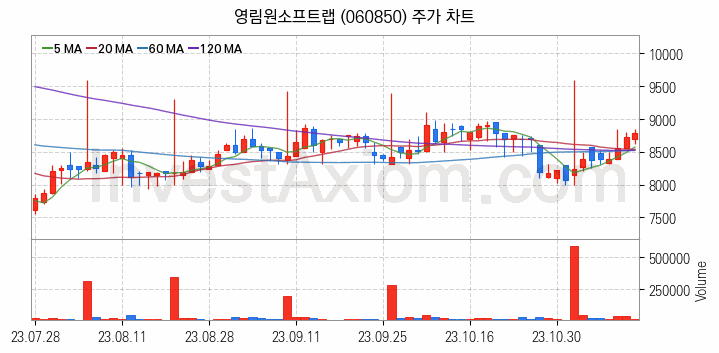 스마트워크 재택근무 관련주 영림원소프트랩 주식 종목의 분석 시점 기준 최근 일봉 차트