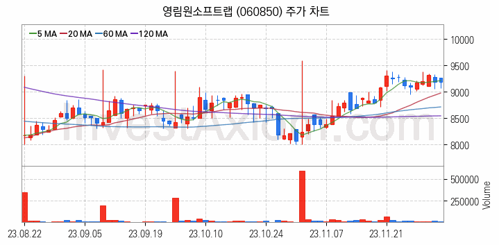 스마트워크 재택근무 관련주 영림원소프트랩 주식 종목의 분석 시점 기준 최근 일봉 차트