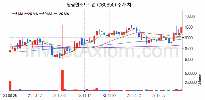 스마트워크 재택근무 관련주 영림원소프트랩 주식 종목의 분석 시점 기준 최근 일봉 차트