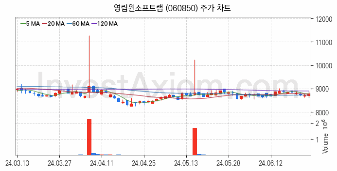 스마트워크 재택근무 관련주 영림원소프트랩 주식 종목의 분석 시점 기준 최근 일봉 차트