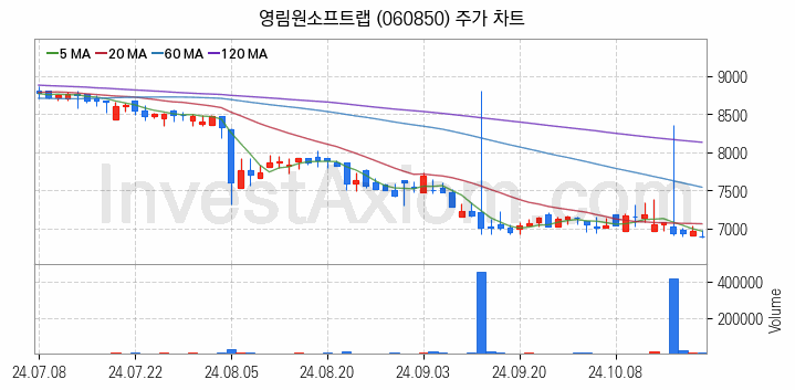 스마트워크 재택근무 관련주 영림원소프트랩 주식 종목의 분석 시점 기준 최근 일봉 차트