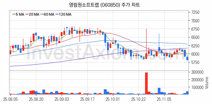 스마트워크 재택근무 관련주 영림원소프트랩 주식 종목의 분석 시점 기준 최근 일봉 차트