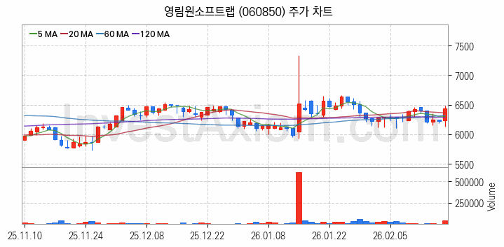 스마트워크 재택근무 관련주 영림원소프트랩 주식 종목의 분석 시점 기준 최근 일봉 차트