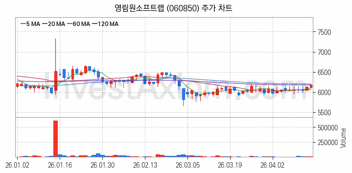 스마트워크 재택근무 관련주 영림원소프트랩 주식 종목의 분석 시점 기준 최근 일봉 차트