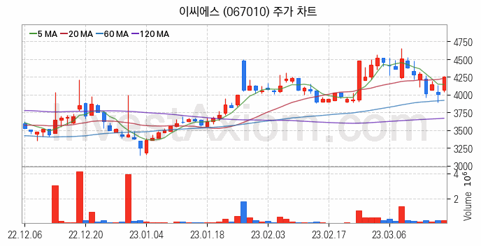 스마트워크 재택근무 관련주 이씨에스 주식 종목의 분석 시점 기준 최근 일봉 차트