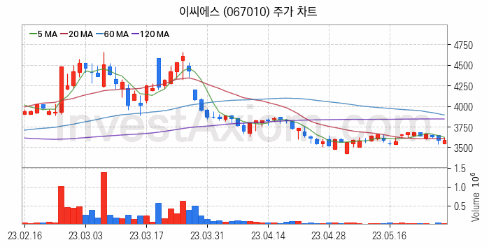 스마트워크 재택근무 관련주 이씨에스 주식 종목의 분석 시점 기준 최근 일봉 차트